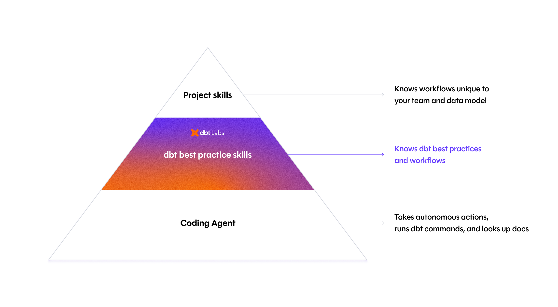 Skills provide layered context that builds on an agent's baseline capabilities A pyramid diagram showing three layers: Coding Agent at the base (takes autonomous actions, runs dbt commands, and looks up docs), dbt best practice skills in the middle (knows dbt best practices and workflows), and Project skills at the top (knows workflows unique to your team and data model)